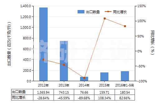 2012-2016年9月中國其他柴油及燃料油（不含有生物柴油）(HS27101929)出口量及增速統計